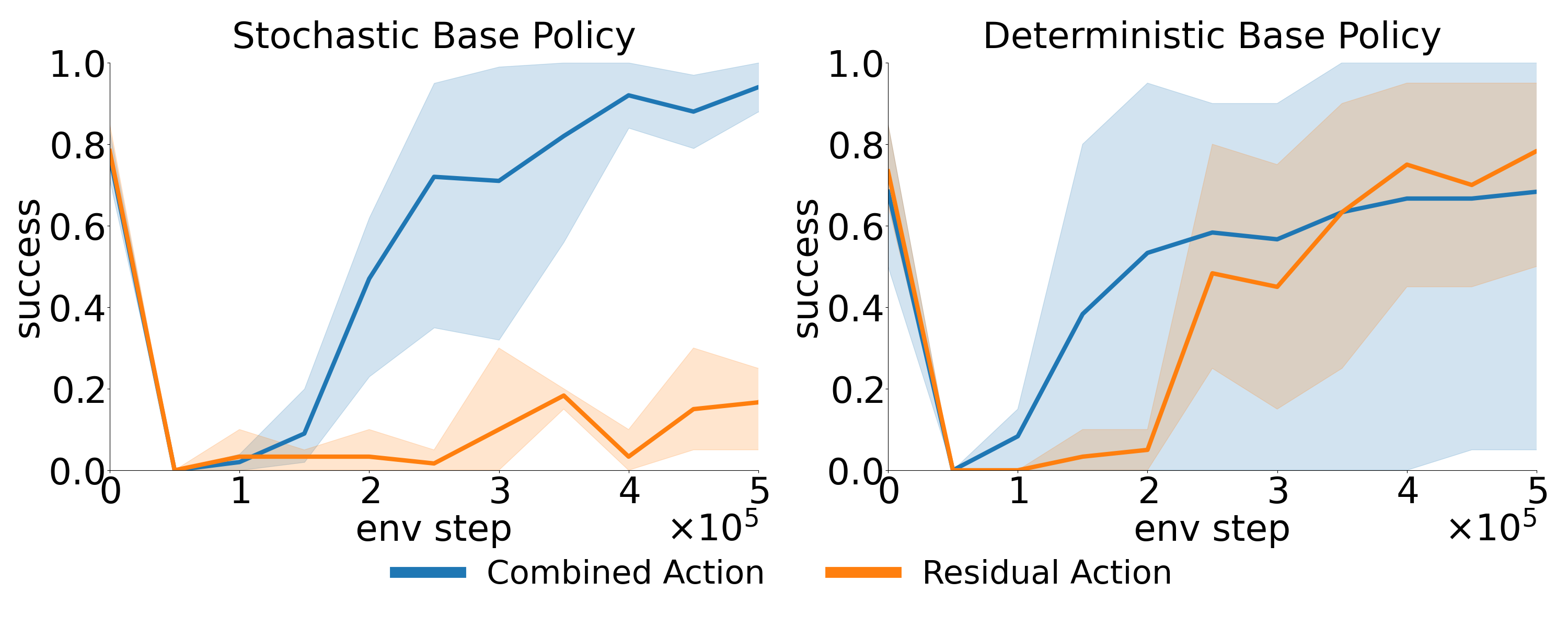 Stochastic Base Policies